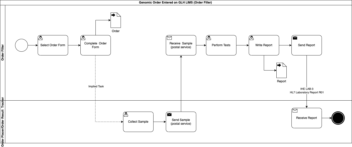 Genomic LTW Business Process - Use Case 3